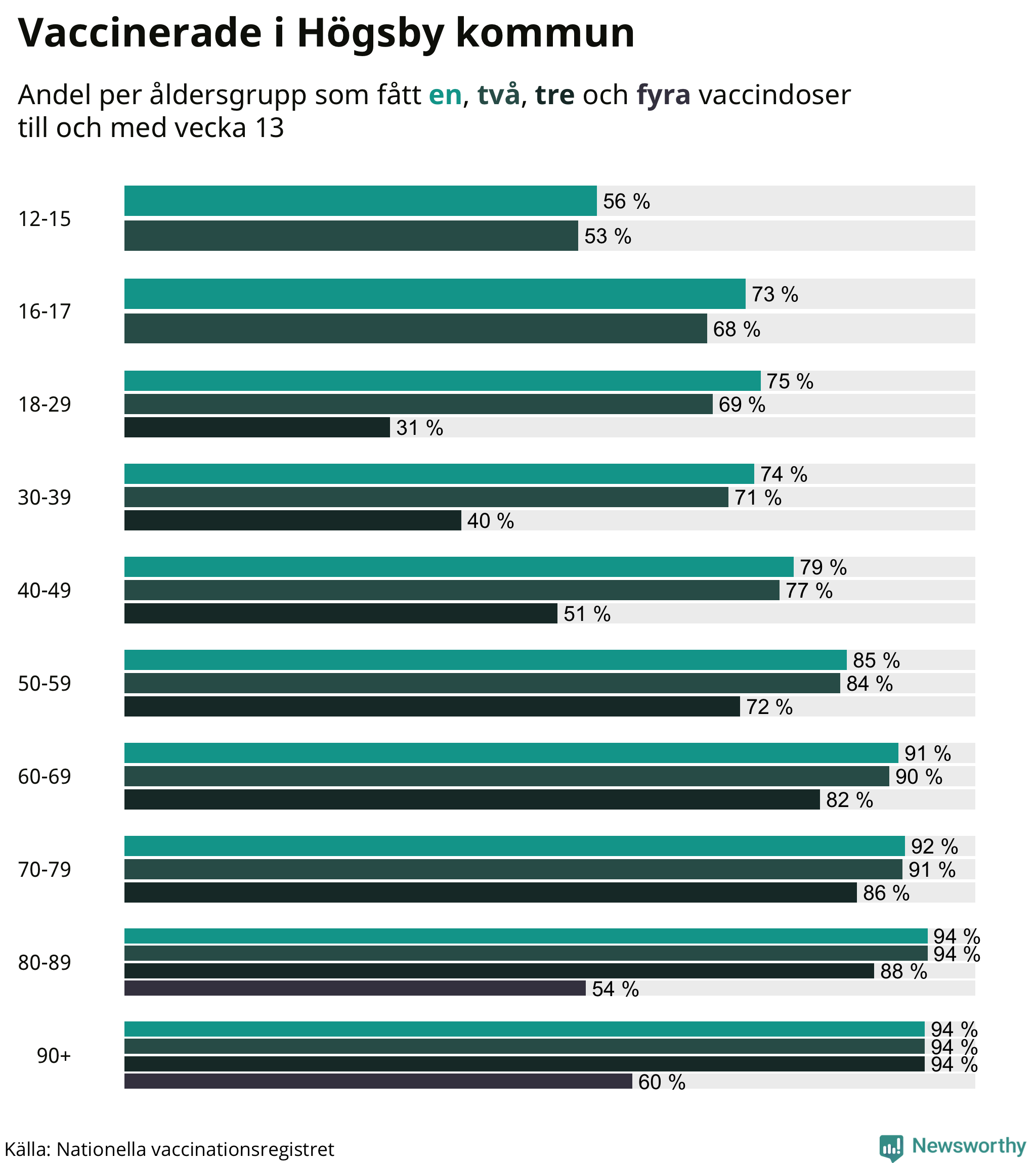 Graf över vaccinerade per åldersgrupp